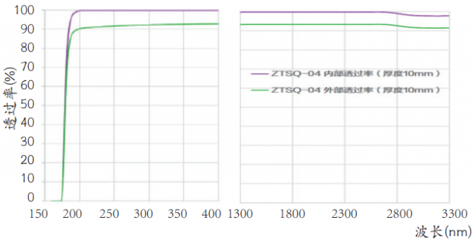 Semiconductor Synthetic Quartz Ultra High Purity Si02 Quartz Products